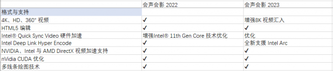 会声会影2024对比2023变化以及功能对比