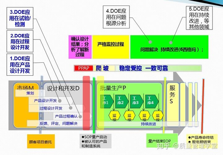 [创新工具和方法论]-01- DOE课程基础知识