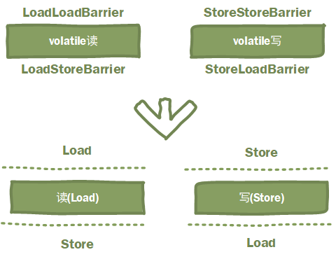volatile读写屏障