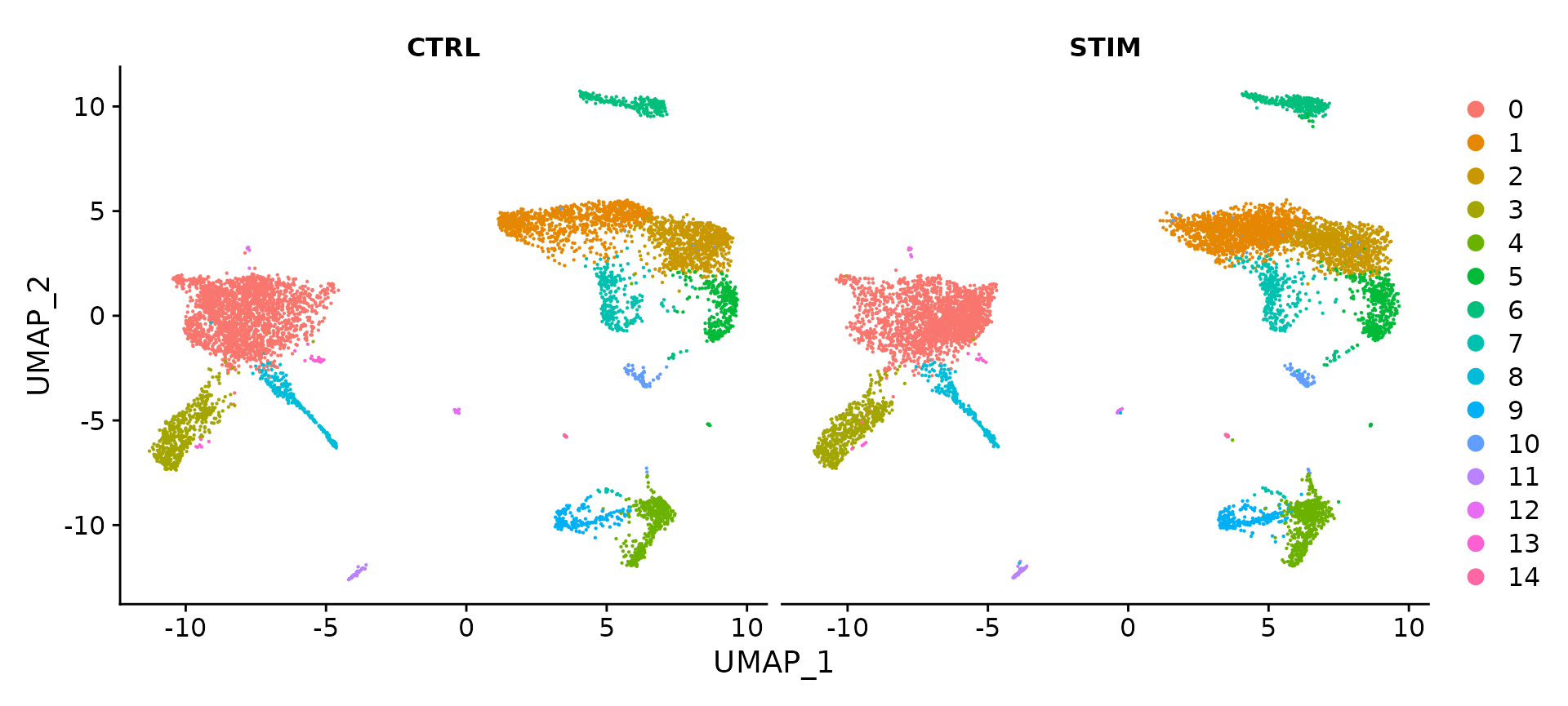 Seurat Tutorial 3：scRNA-seq 整合分析介绍_怎么把整合的seurat拆分-CSDN博客