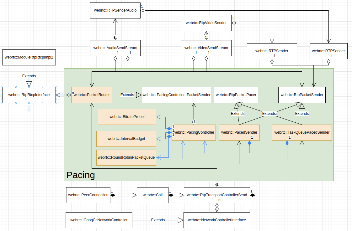 WebRTC pacer