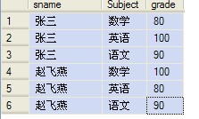 oracle+行换列,Oracle的数据表中行转列与列转行的操作实例讲解