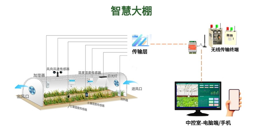如何利用无线技术建立温室大棚控制系统