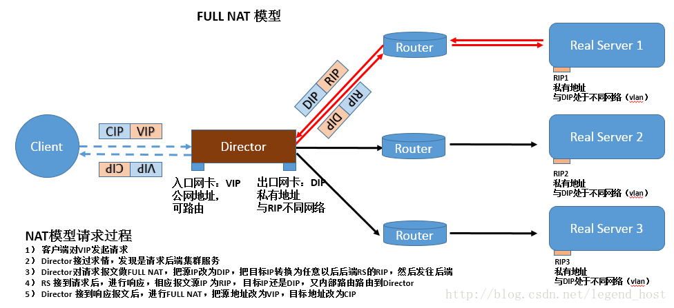 Linux四种LVS工作模型,十种调度算法_Server_05