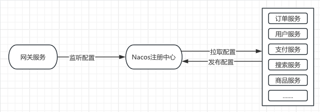 网关路由全自动实现方案