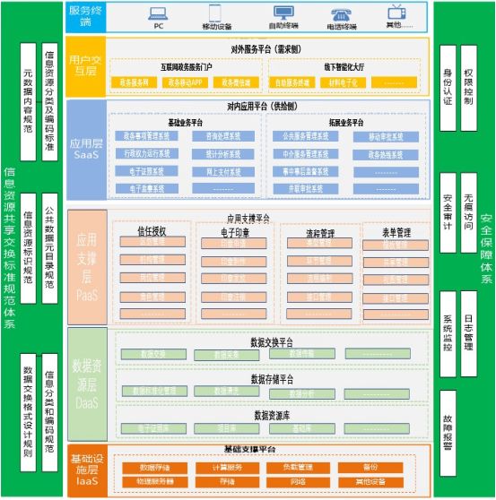 261页10万字政务服务一网通办平台建设方案（word）