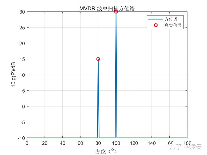 常规与MVDR波束形成对比—麦克风阵列系列（一）