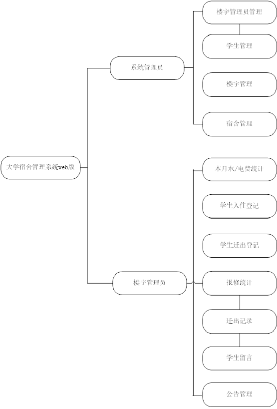 学生宿舍管理系统