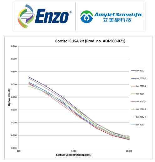 Enzo Life Sciences丨皮质醇ELISA试剂盒说明书