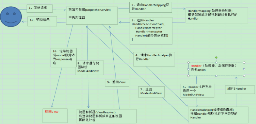 SpringMVC执行流程