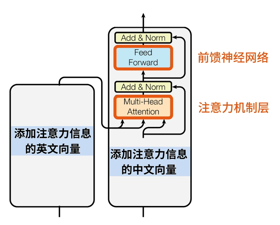  深度学习基准模型Transformer