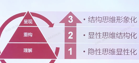 结构思考力系列：透过结构看清晰思考(转载)-CSDN博客