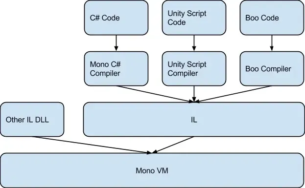 Unity Mono加密解决方案