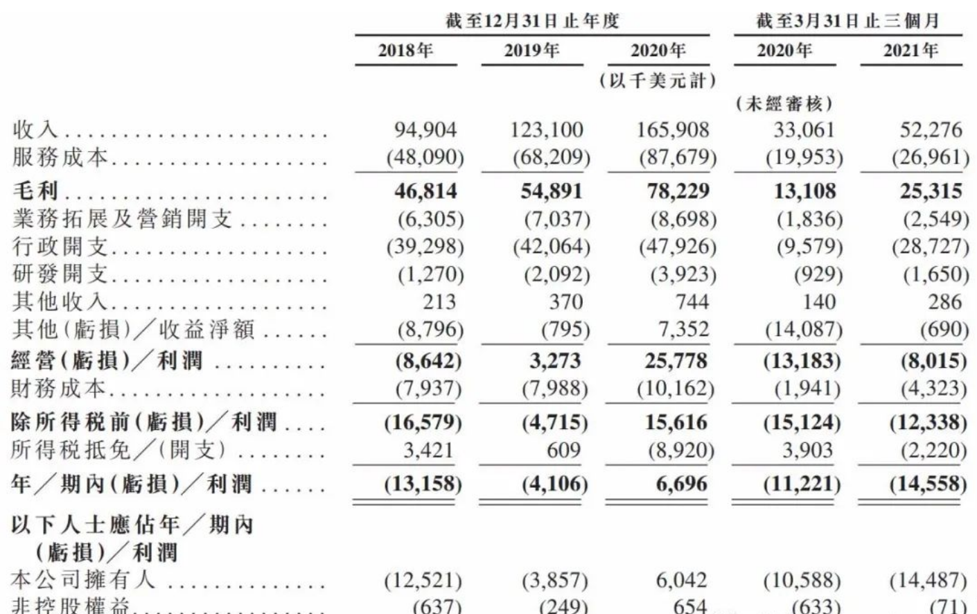 诺威健康IPO招股书失效：称将继续录得巨额亏损，TPG持股74.6%