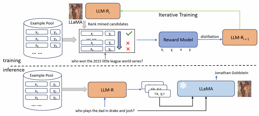图4：LLM Retriever 模型训练和推理流程