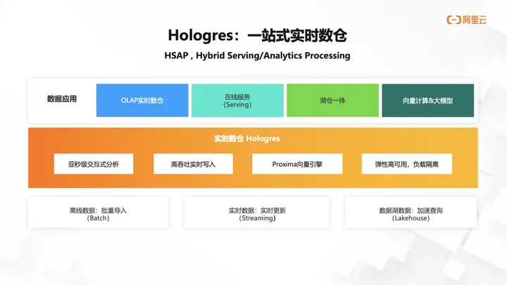 流式湖仓增强，Hologres + Flink 构建企业级实时数仓