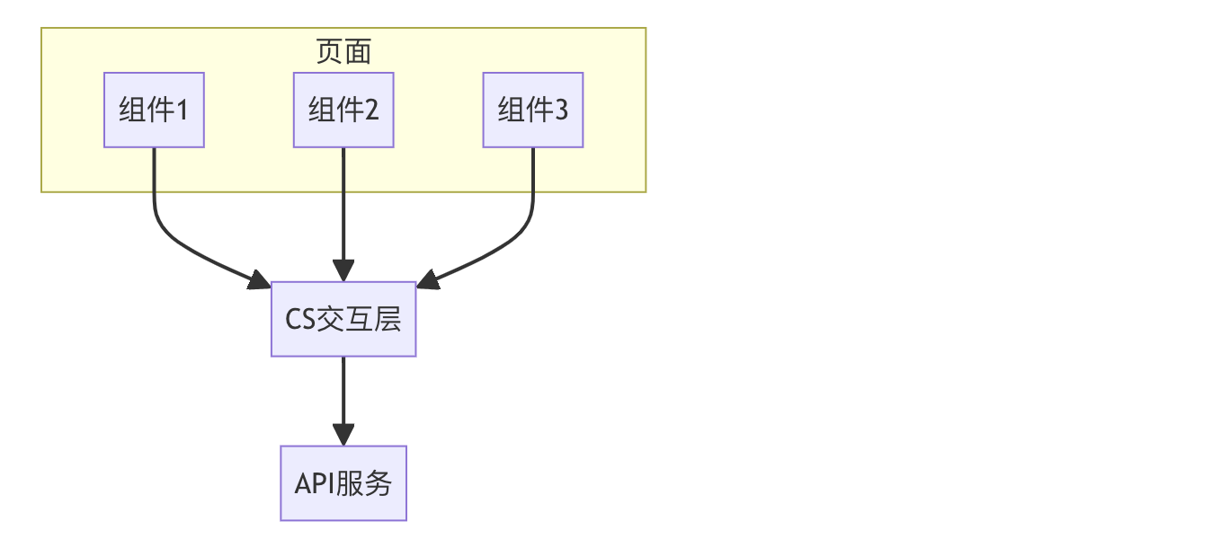 CS交互层合并请求并分发数据到子组件