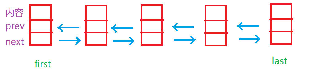 LinkedList与单向链表（二）（双向链表）