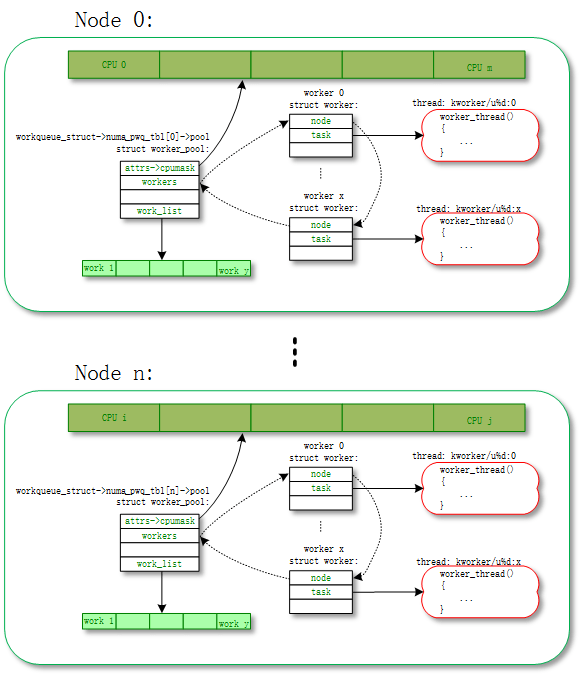 Linux Workqueue_内核线程_04