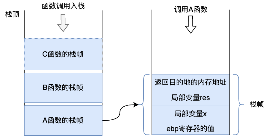 04. 函数和函数调用机制