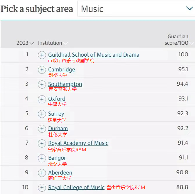 2023《卫报》音乐专业最新排名！它们竟比“皇家”院校还强？