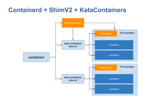 CRI 与 ShimV2：一种 Kubernetes 集成容器运行时的新思路