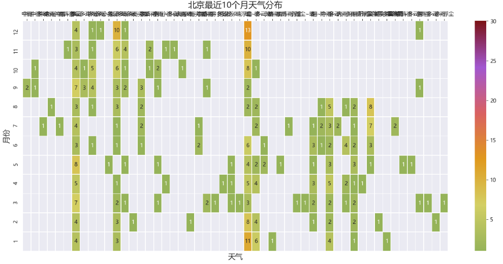 近段时间天气暴热，所以采集北上广深去年天气数据，制作可视化图看下