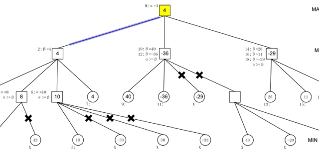 alphabeta剪枝算法敲代码学pythoncs188之αβ剪枝算法