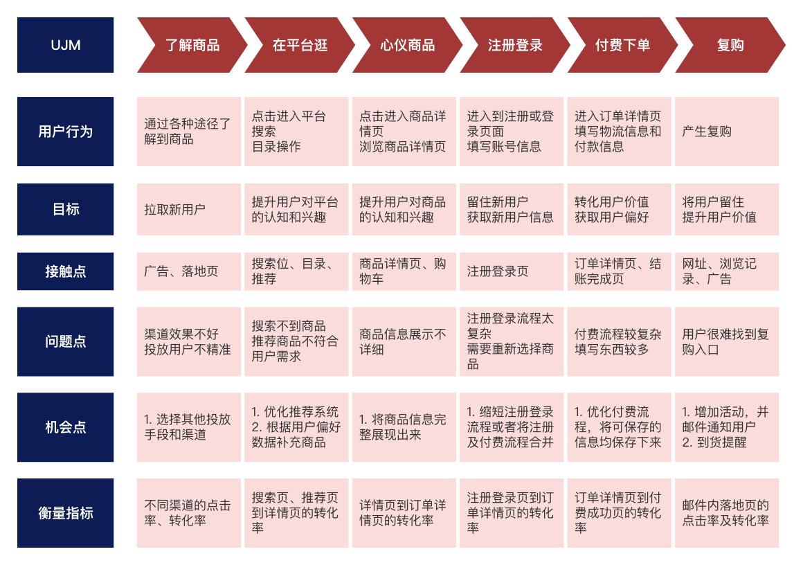 规划数据指标体系方法（中）——UJM 模型