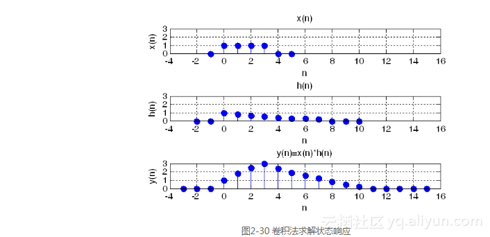 matlab中udt函数,《MATLAB信号处理超级学习手册》——2.5 离散时间信号中的运算...