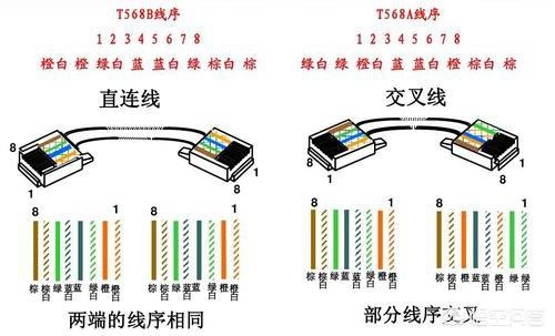 既然规定了t568a和t568b两种线序连接标准,那么在我们制作rj45接口