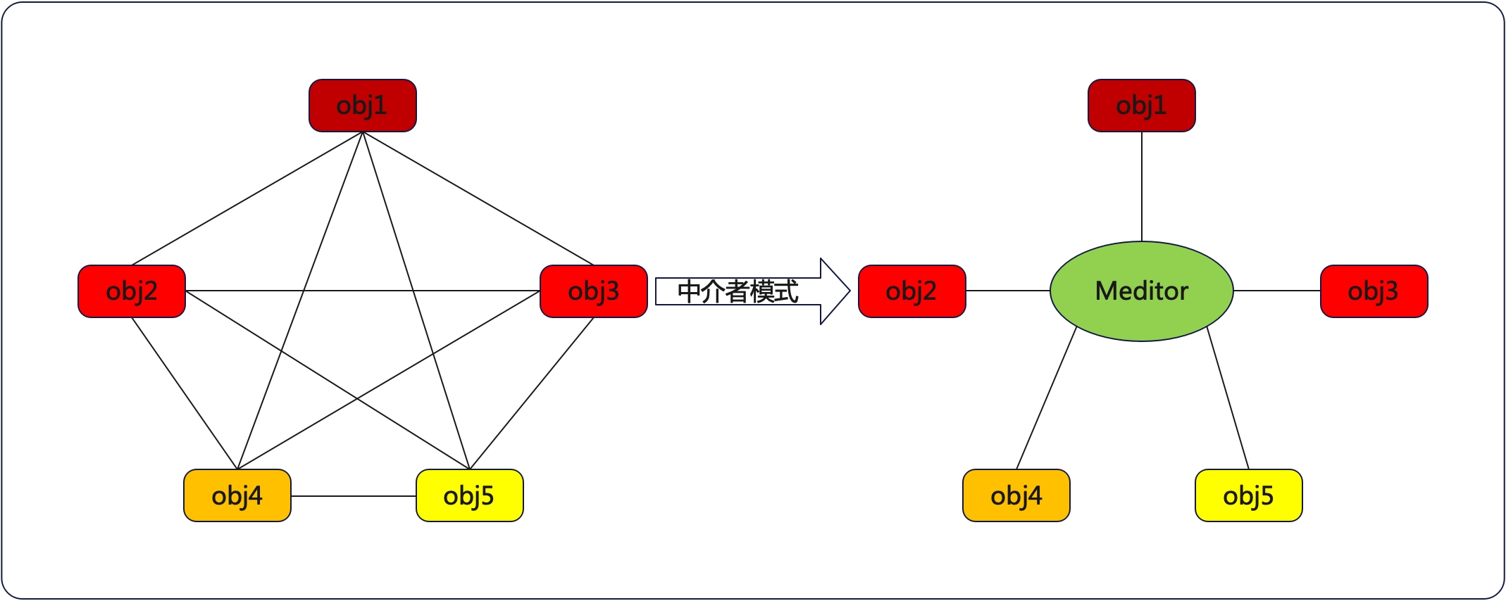 网状和星型结构