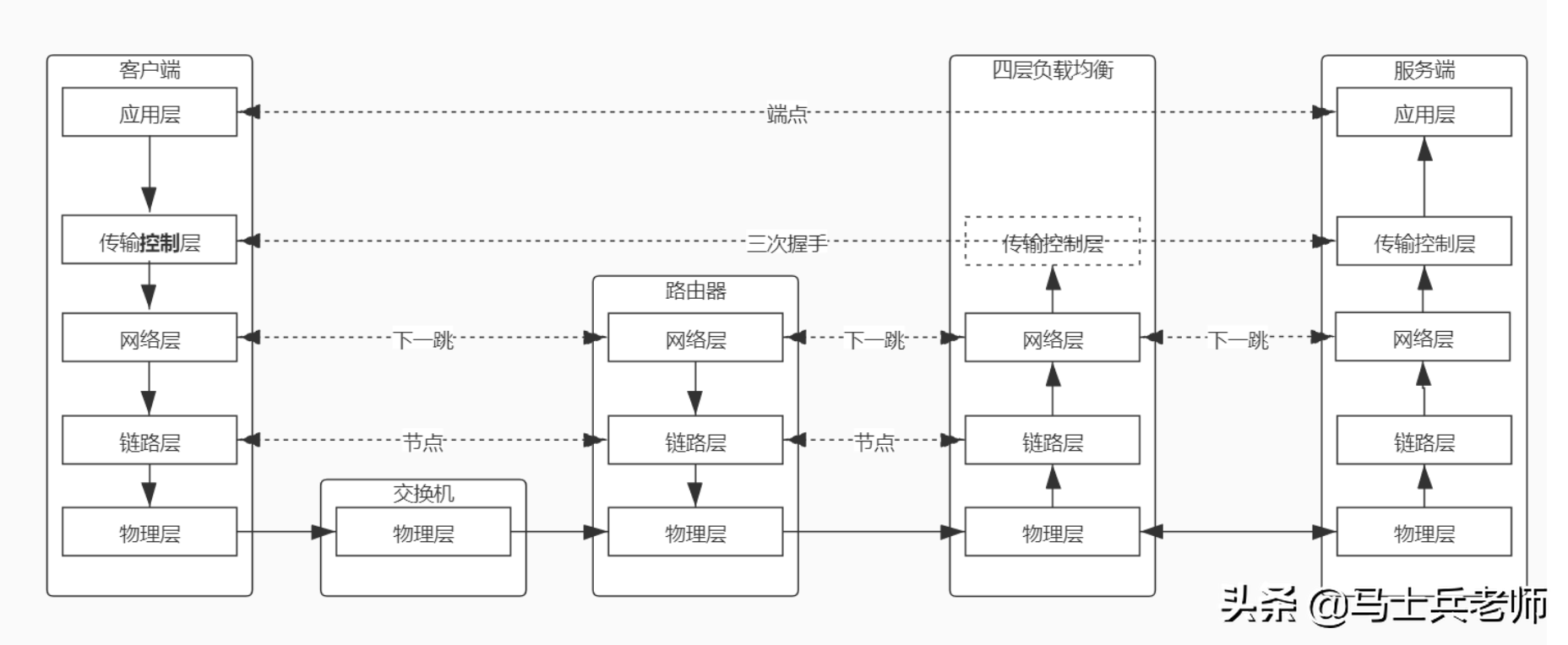 TCP/IP三次握手四次挥手、高并发终于被他通过画图讲清楚了