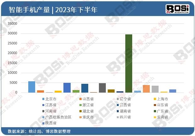 2023年全国各省市智能手机投资数据统计