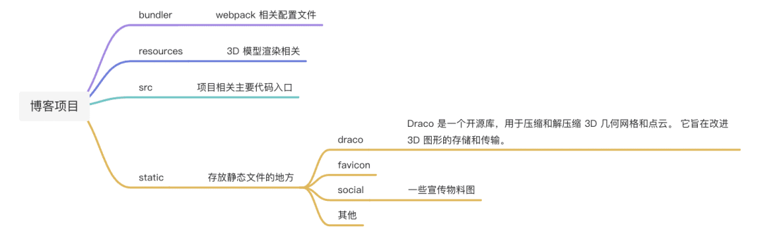 Blog project structure diagram