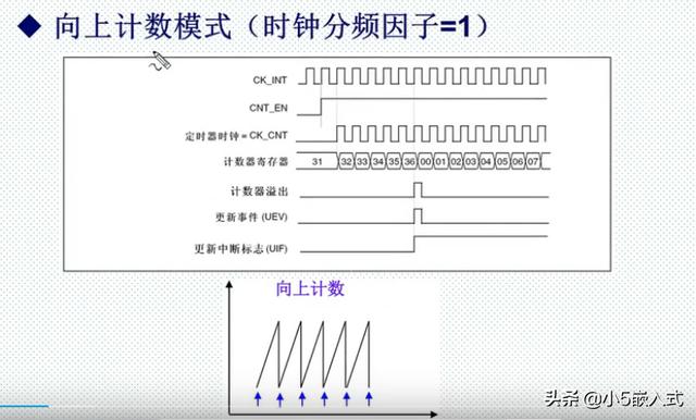 什么是定時器中斷函數_c語言中斷函數_s3c2440的中斷和定時體系