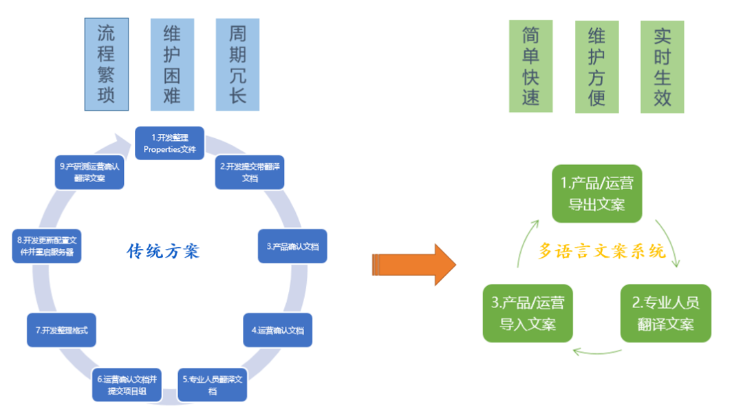 2c1558f07971121b2e21041da466cddc - vivo全球商城全球化演进之路——多语言解决方案