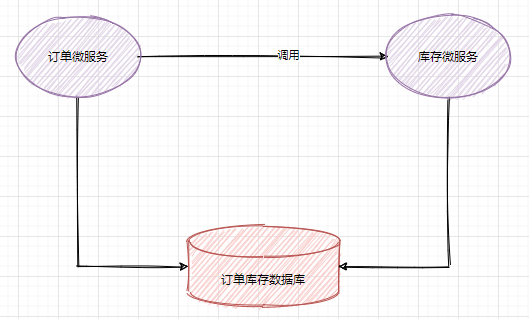 一篇文章介绍分布式事务