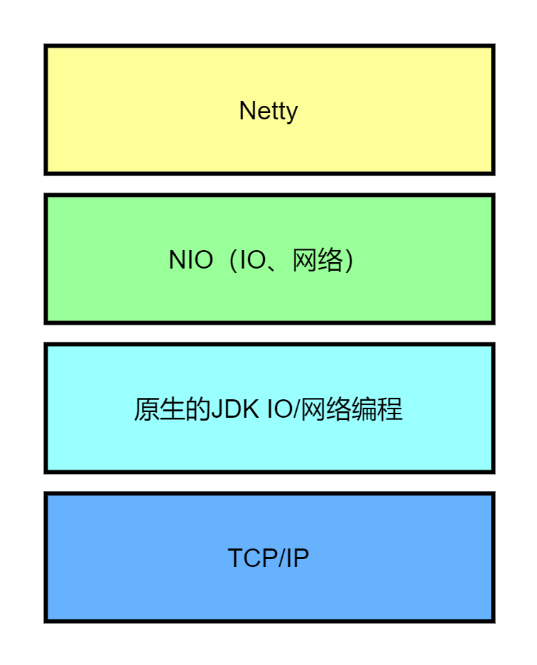 netty入门（一） netty介绍