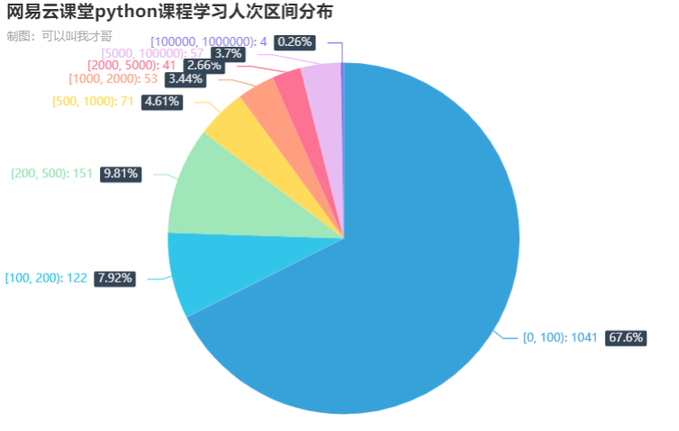 学习人次区间分布