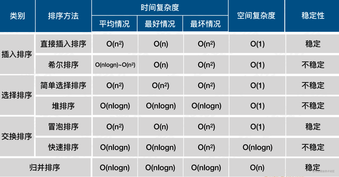 前端算法之复杂度