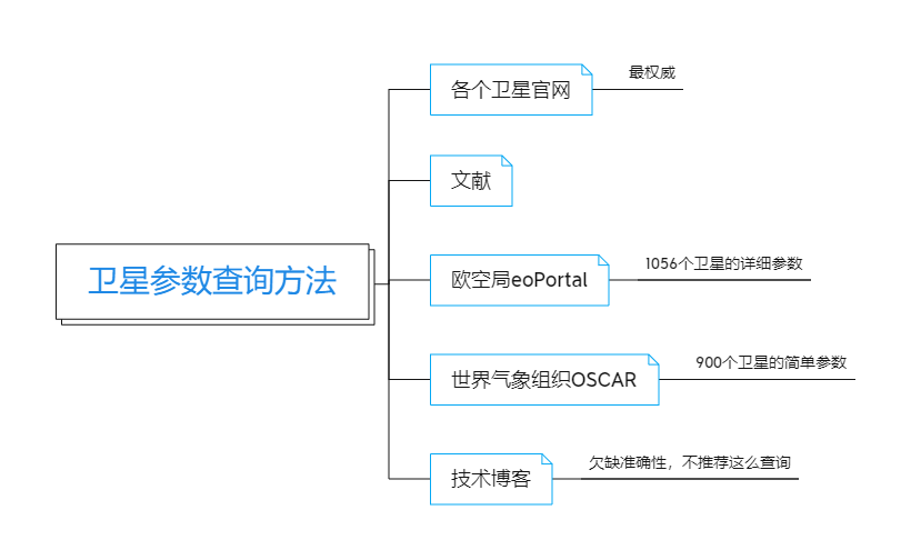 遥感卫星查询方法总结