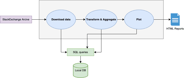 使用 SQL + Python 构建可扩展的 ETL_通过etl服务器建立批处理接口(一个 python脚本),运行存储过程的程序(可以调用 ...