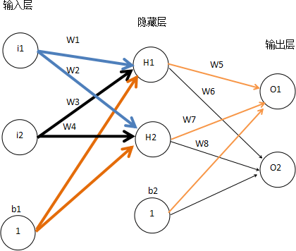 Backpropagation case