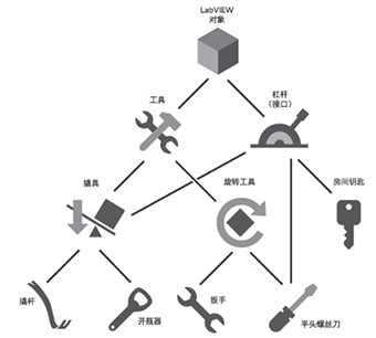 LabVIEW比较LabVIEW类对象 LabVIEW接口