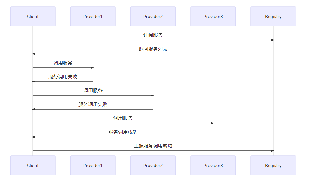 失败自动切换