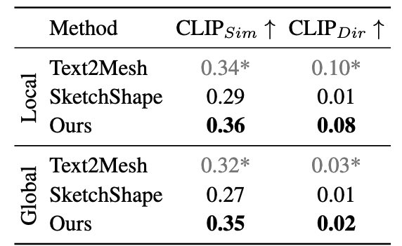 Tab 1. 定量评价。我们比较了3D对象编辑技术Text2Mesh[27]和SketchShape[26]在本地(上)和全局(下)编辑。*请注意，Text2Mesh明确地训练最小化剪辑损失，因此直接将它们与SkechShape和我们的比较是没有信息的。