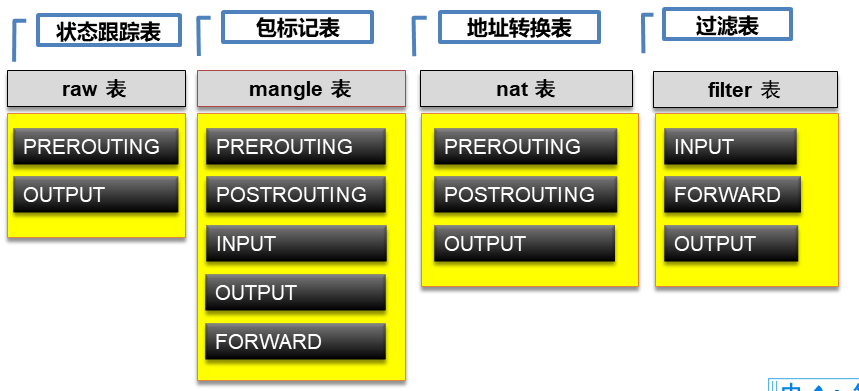 IPtables 防火墙 FORWARD链 NAT_NAT