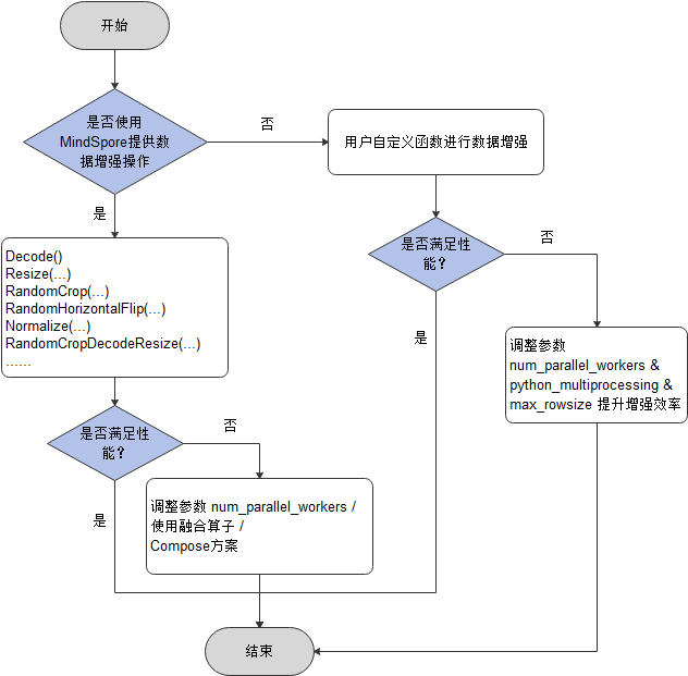 data-enhancement-performance-scheme