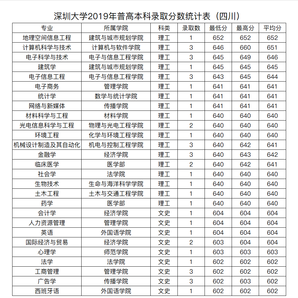 深圳大学2020年招生计划及历年分专业录取分数统计(外省)